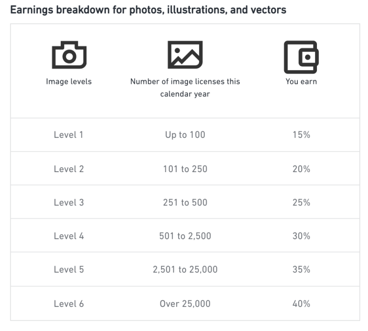 New Updates To Shutterstock Contributor Earnings Structure